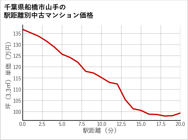 千葉県船橋市山手の徒歩距離別の中古マンション坪単価