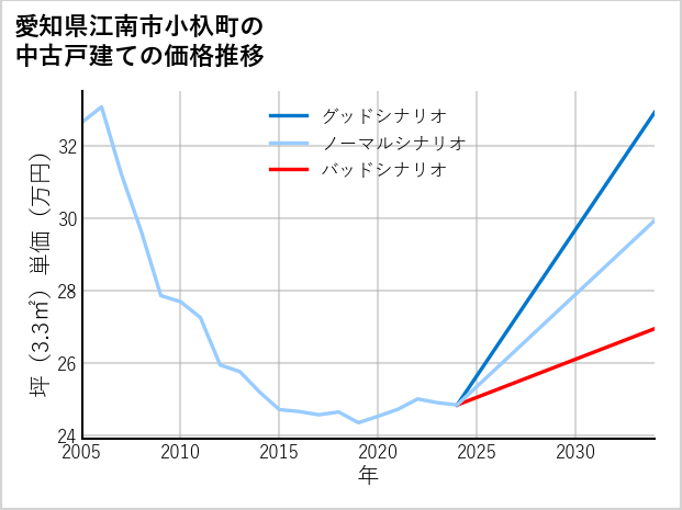 愛知県江南市小杁町の中古戸建て価格推移