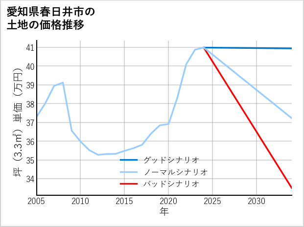愛知県春日井市柏井町の土地価格推移