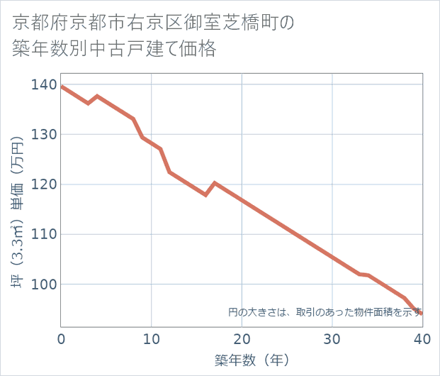 京都府京都市右京区御室芝橋町の築年数別の中古戸建て坪単価