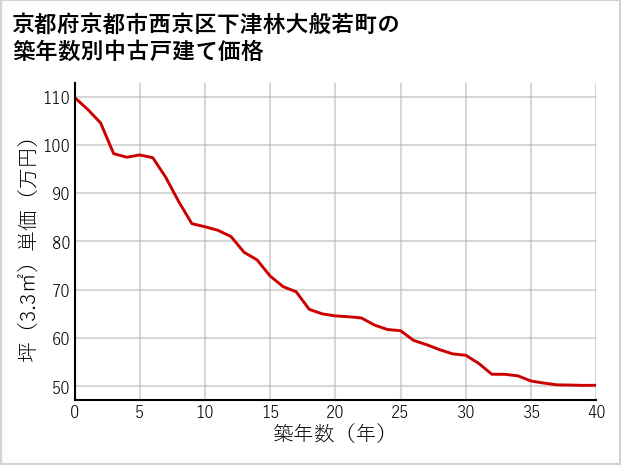 京都府京都市西京区下津林大般若町の築年数別の中古戸建て坪単価