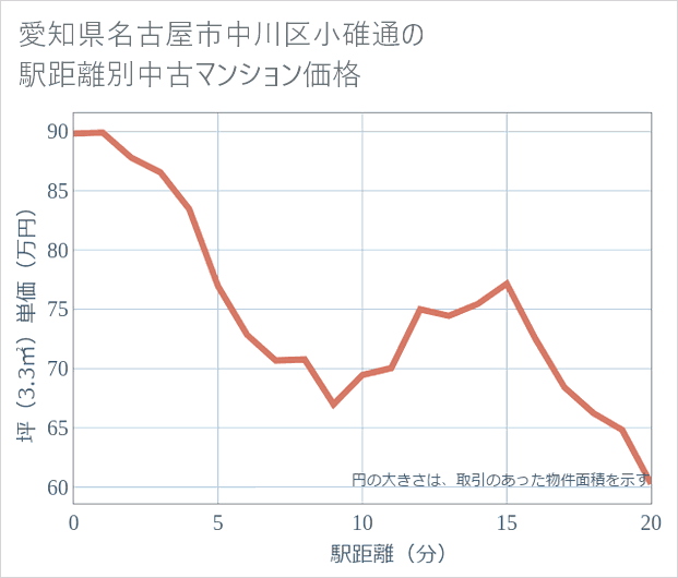 愛知県名古屋市中川区小碓通の徒歩距離別の中古マンション坪単価