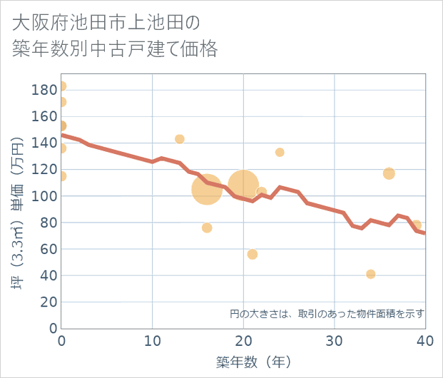 大阪府池田市上池田の築年数別の中古戸建て坪単価