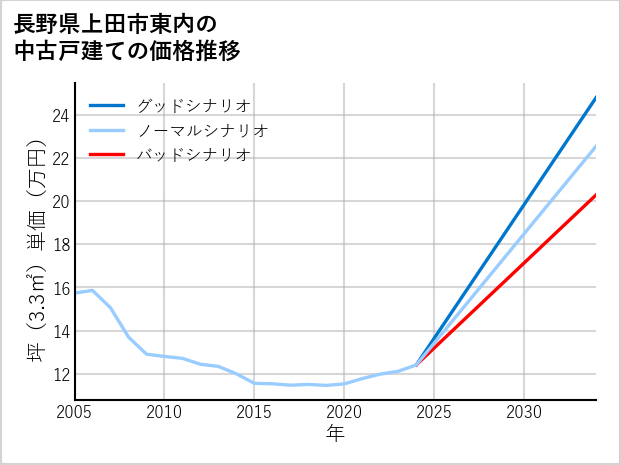 長野県上田市東内の中古戸建て価格推移