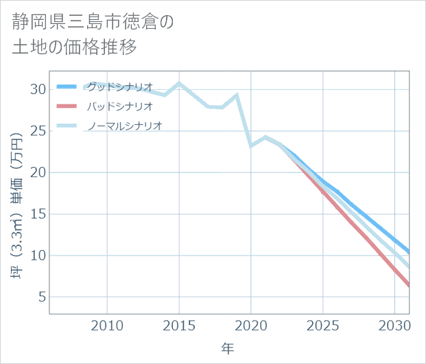 静岡県三島市徳倉の土地価格推移