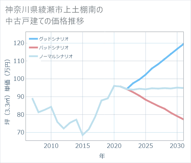 神奈川県綾瀬市上土棚南の中古戸建て価格推移