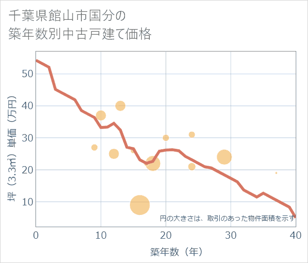 千葉県館山市国分の築年数別の中古戸建て坪単価