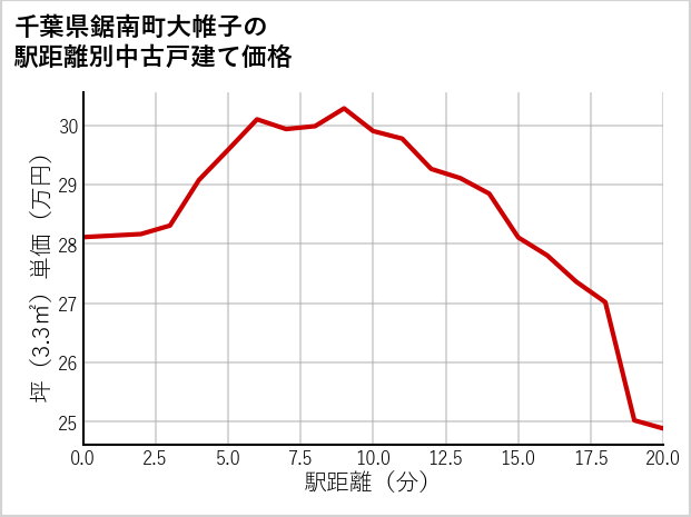 千葉県鋸南町大帷子の徒歩距離別の中古戸建て坪単価