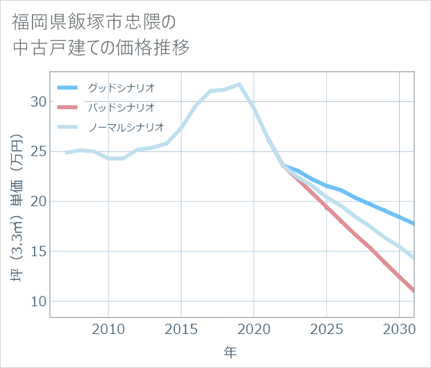 福岡県飯塚市忠隈の中古戸建て価格推移