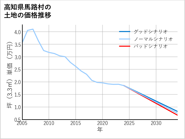 高知県馬路村の土地価格推移
