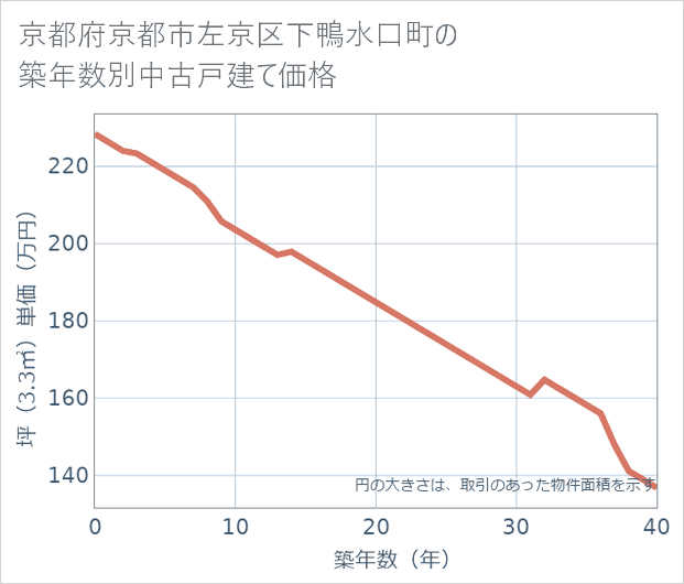 京都府京都市左京区下鴨水口町の築年数別の中古戸建て坪単価