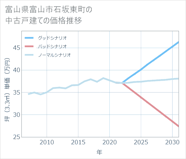 富山県富山市石坂東町の中古戸建て価格推移