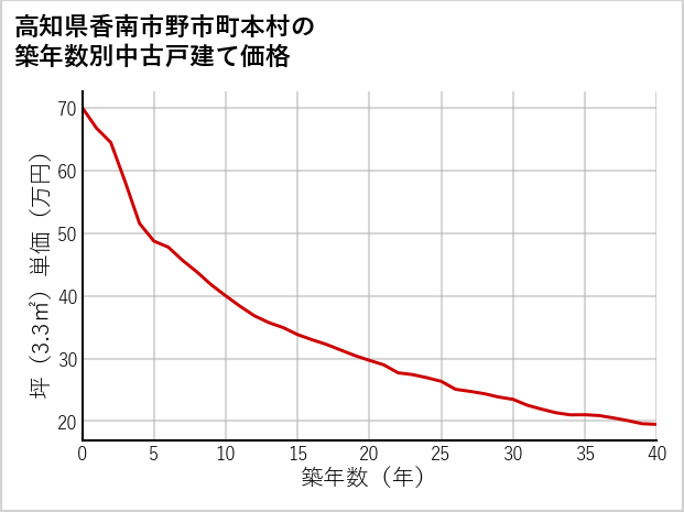 高知県香南市野市町本村の築年数別の中古戸建て坪単価