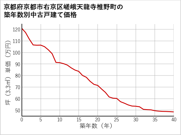 京都府京都市右京区嵯峨天龍寺椎野町の築年数別の中古戸建て坪単価