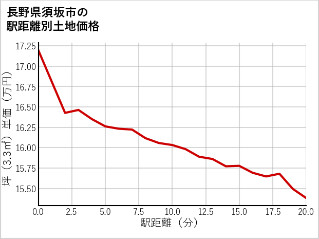 長野県須坂市亀倉の徒歩距離別の土地坪単価