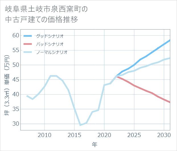 岐阜県土岐市泉西窯町の中古戸建て価格推移