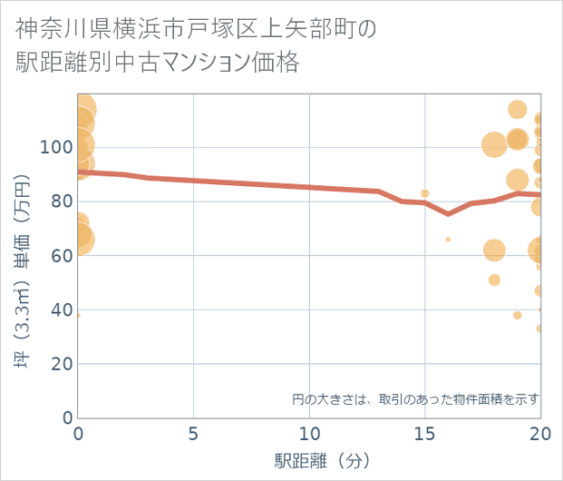 神奈川県横浜市戸塚区上矢部町の徒歩距離別の中古マンション坪単価