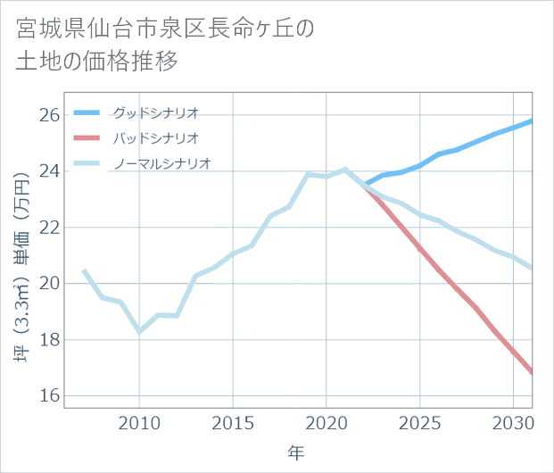 宮城県仙台市泉区長命ケ丘の土地価格推移