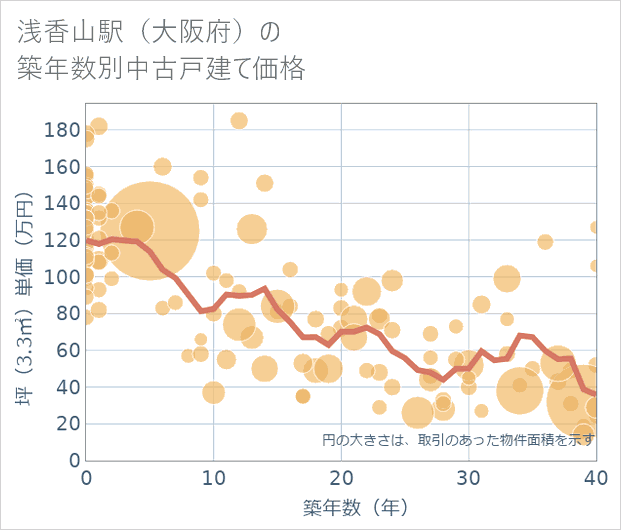 浅香山駅(大阪府)の築年数別の中古戸建て坪単価