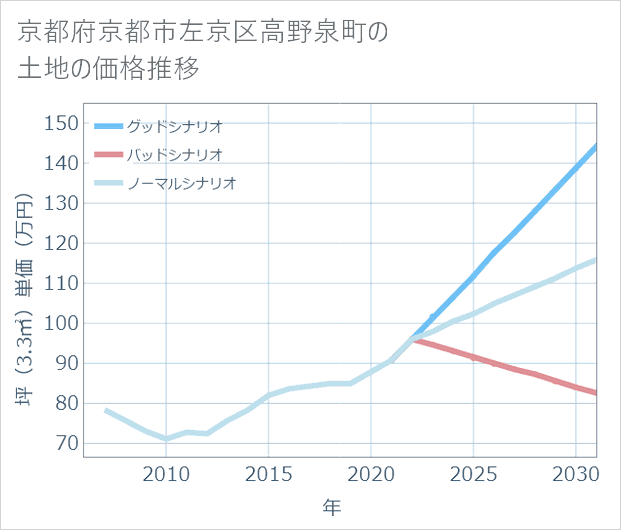 京都府京都市左京区高野泉町の土地価格推移