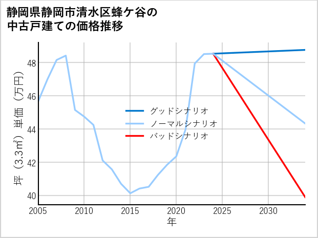 静岡県静岡市清水区蜂ケ谷の中古戸建て価格推移