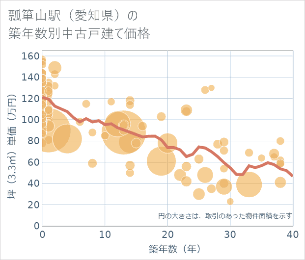 瓢箪山駅(愛知県)の築年数別の中古戸建て坪単価