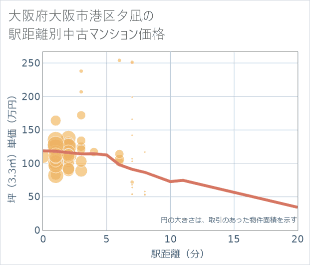 大阪府大阪市港区夕凪の徒歩距離別の中古マンション坪単価