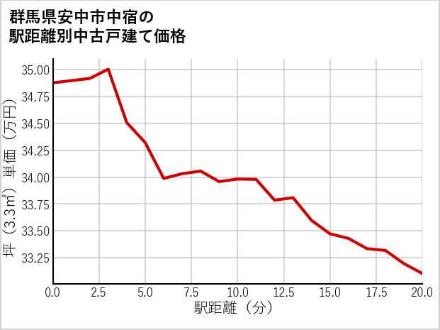 群馬県安中市中宿の徒歩距離別の中古戸建て坪単価