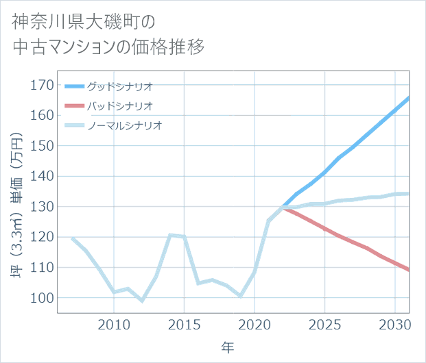 神奈川県大磯町の中古マンション価格推移