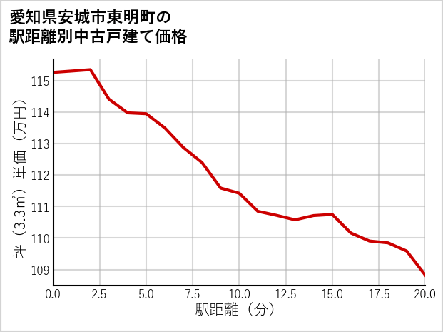 愛知県安城市東明町の徒歩距離別の中古戸建て坪単価