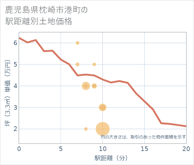 鹿児島県枕崎市港町の徒歩距離別の土地坪単価