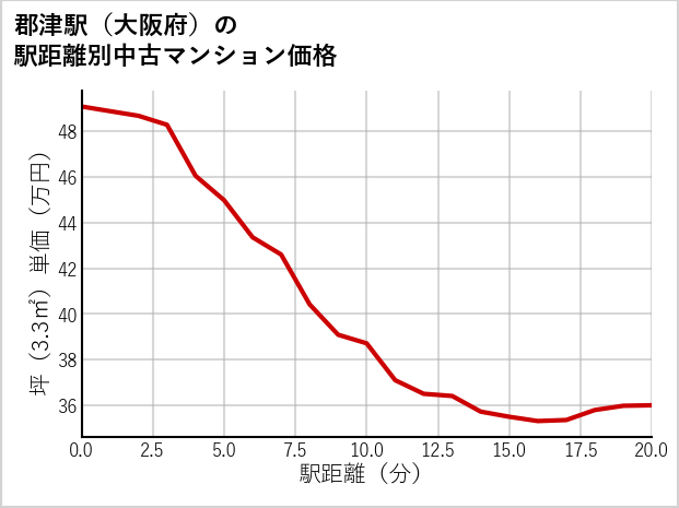 郡津駅（大阪府）の徒歩距離別の中古マンション坪単価