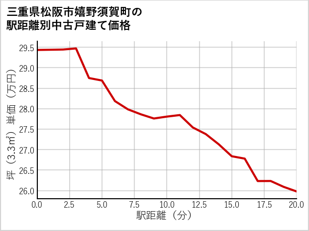 三重県松阪市嬉野須賀町の徒歩距離別の中古戸建て坪単価