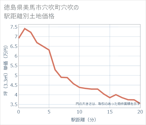 徳島県美馬市穴吹町穴吹の徒歩距離別の土地坪単価