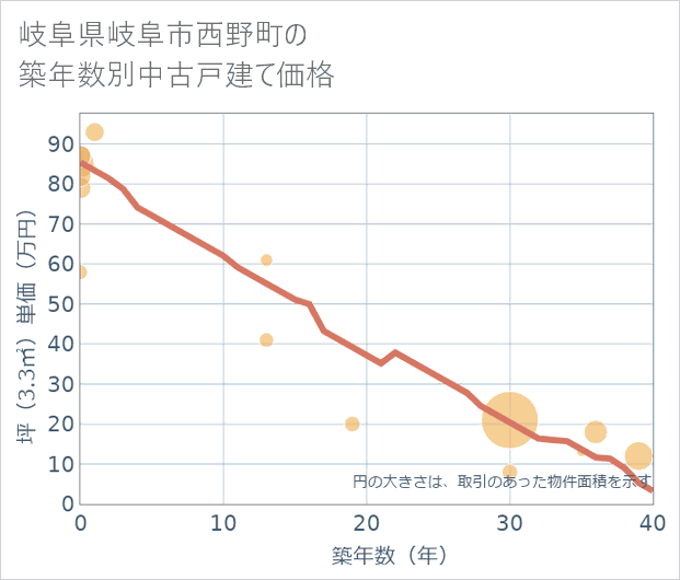 岐阜県岐阜市西野町の築年数別の中古戸建て坪単価