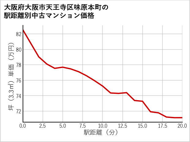 大阪府大阪市天王寺区味原本町の徒歩距離別の中古マンション坪単価