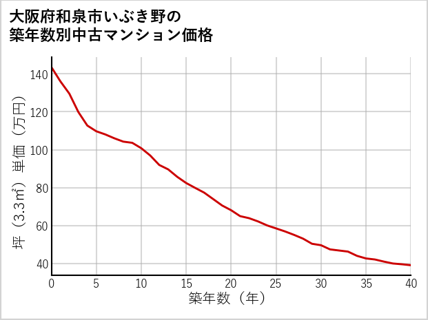 大阪府和泉市いぶき野の築年数別の中古マンション坪単価