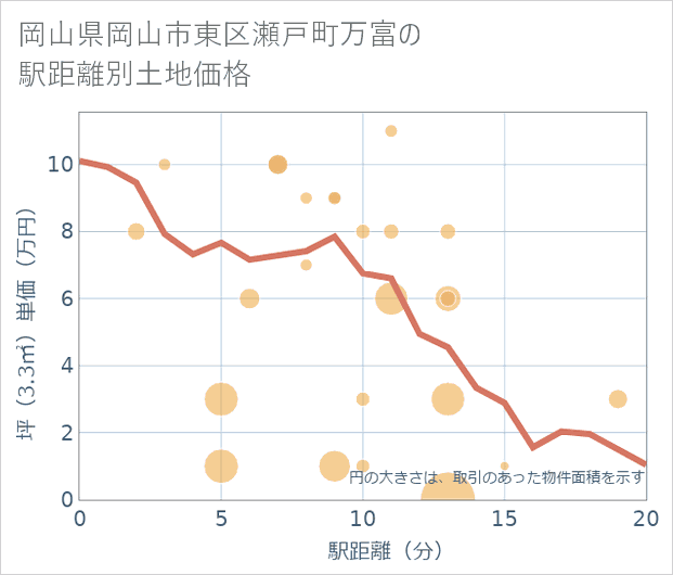 岡山県岡山市東区瀬戸町万富の徒歩距離別の土地坪単価