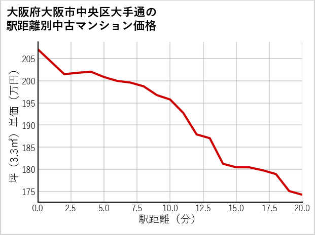 大阪府大阪市中央区大手通の徒歩距離別の中古マンション坪単価