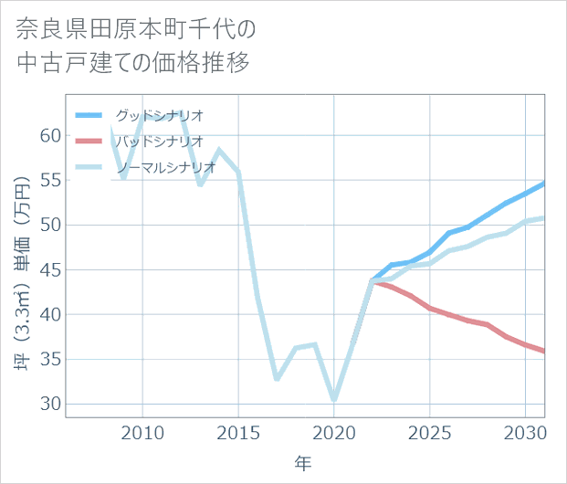 奈良県田原本町千代の中古戸建て価格推移
