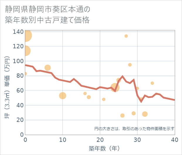 静岡県静岡市葵区本通の築年数別の中古戸建て坪単価