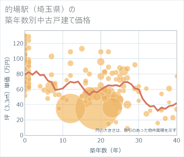 的場駅(埼玉県)の築年数別の中古戸建て坪単価