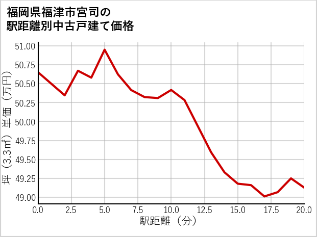 福岡県福津市宮司の徒歩距離別の中古戸建て坪単価
