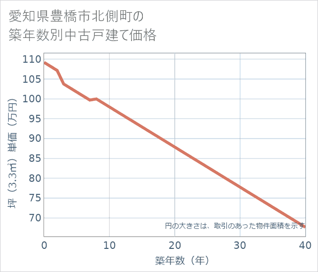 愛知県豊橋市北側町の築年数別の中古戸建て坪単価