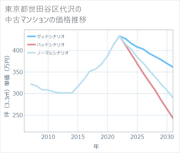 東京都世田谷区代沢の中古マンション価格推移