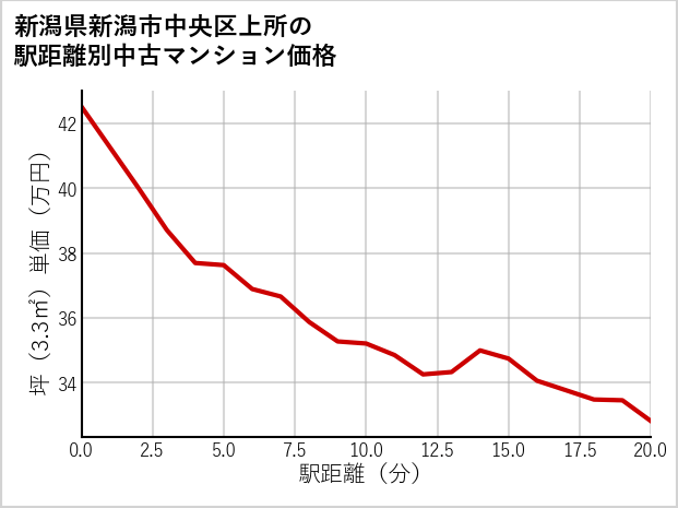 新潟県新潟市中央区上所の徒歩距離別の中古マンション坪単価