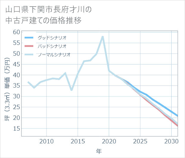 山口県下関市長府才川の中古戸建て価格推移