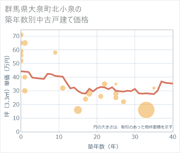 群馬県大泉町北小泉の築年数別の中古戸建て坪単価
