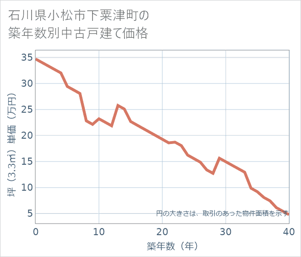 石川県小松市下粟津町の築年数別の中古戸建て坪単価