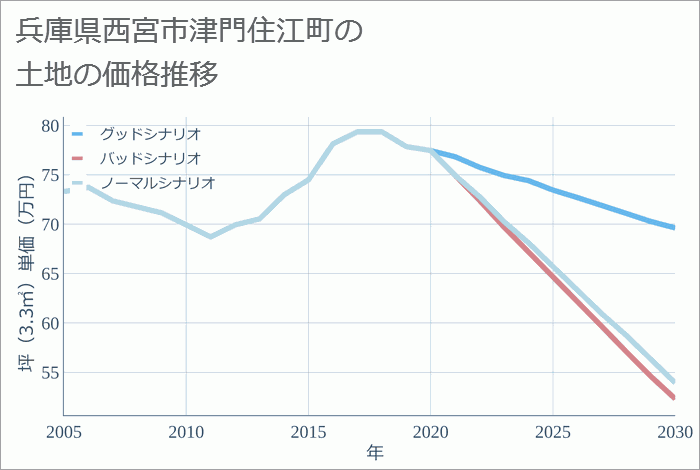 兵庫県西宮市津門住江町の土地価格推移